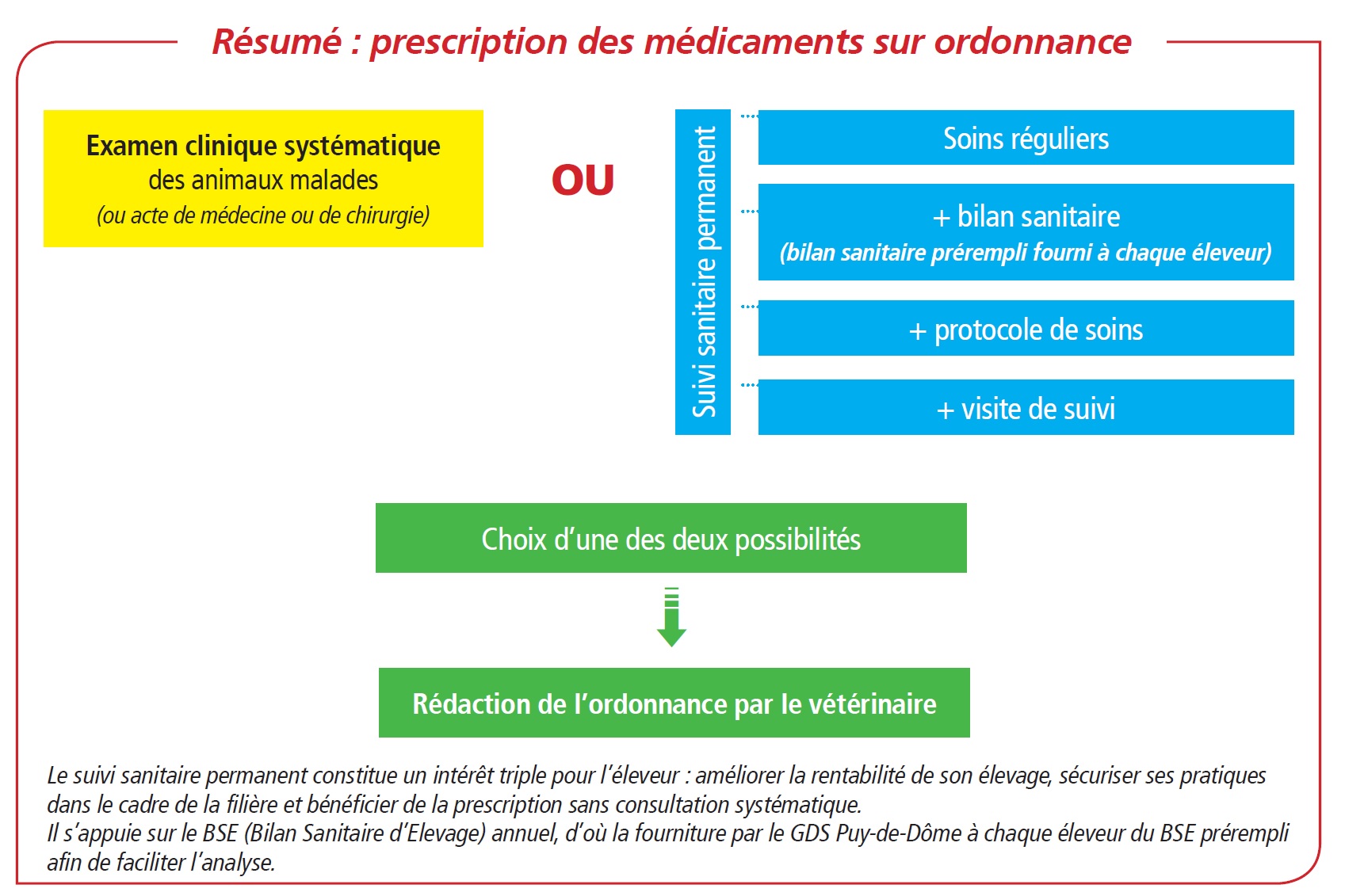 Prescription des médicaments sur ordonnance