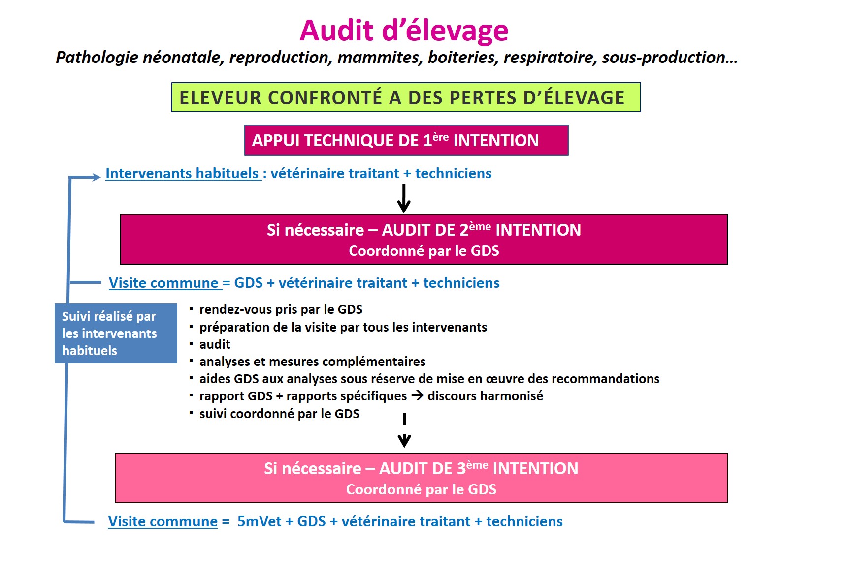 Audit d'élevage