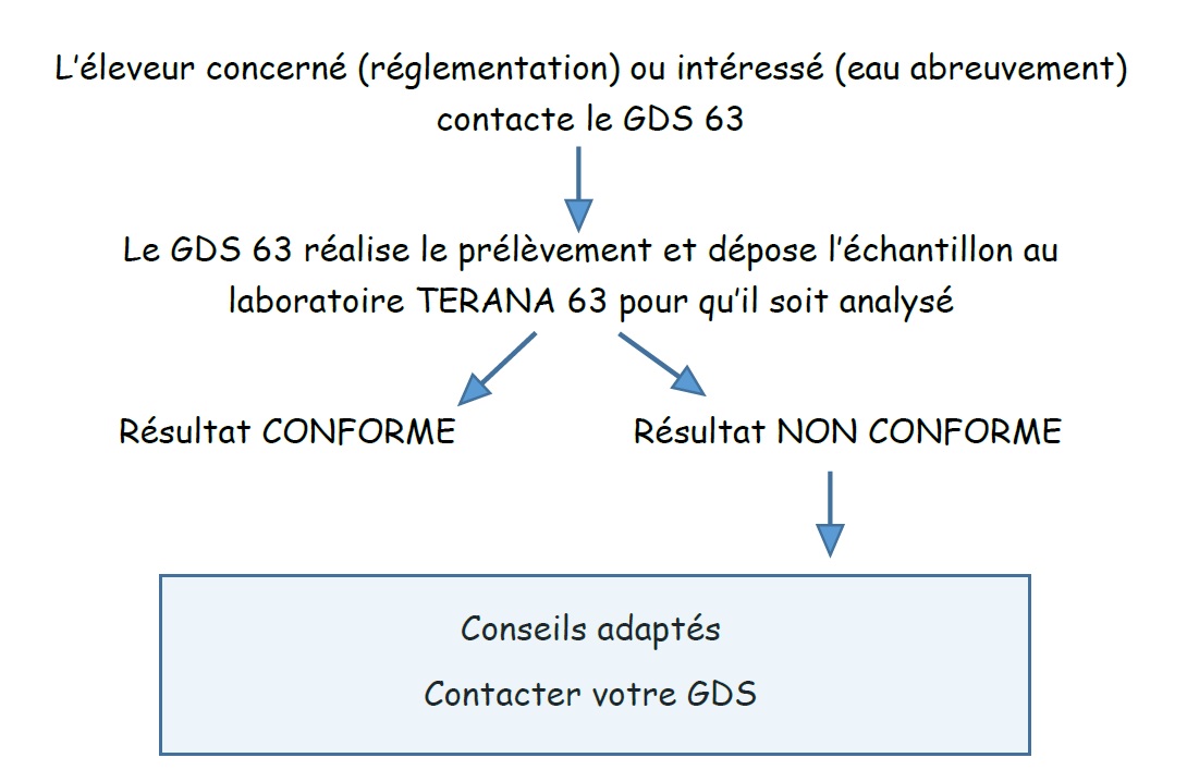 Protocole dintervention analyse eau