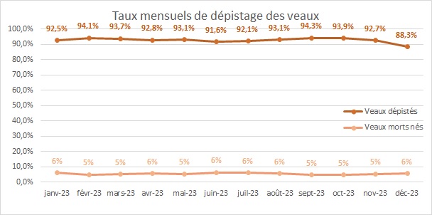 taux dpistage veaux 12 2023