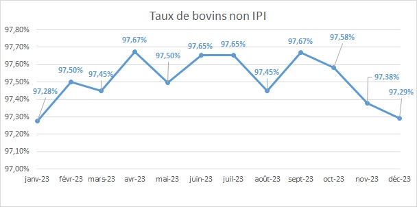 taux nonipi 12 2023