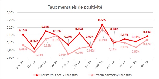 taux pos 12 2023